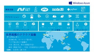 開発言語

アプリケーション
キャッシュ

仮想
マシン

Web
サイト

モバイル
サービス

ID

クラウド
サービス

サービスバス

メディア

CDN

バックアップ

HPC

SQL
データベース

コンピューティング

世界規模のクラウド基盤
データセンター：
北米4か所、ヨーロッパ2か所、
アジア2か所にて稼働中
日本（東日本、西日本開設予定）
豪州（開設予定）、中国（中国国内から利用）
CDN： 全世界に 24 カ所

ビックデータ

テーブル

データ管理

BLOB

データ分析

仮想
ネットワーク

統合

トラフィック
マネージャー

ネットワーク

 