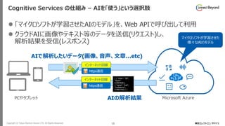 Copyright © Tokyo Electron Device LTD. All Rights Reserved. 13
Cognitive Services の仕組み – AIを「使う」という選択肢
⚫ 「マイクロソフトが学習させたAIのモデル」を、Web APIで呼び出して利用
⚫ クラウドAIに画像やテキスト等のデータを送信(リクエスト)し、
解析結果を受信(レスポンス)
Microsoft Azure
マイクロソフトが学習させた
様々なAIのモデル
AIで解析したいデータ(画像、音声、文章…etc)
[ { “Class": “OK",
“Score":
0.9997838 },
{ "name": "trek",
"confidence":
0.09037602 } ]
インターネット回線
https通信
インターネット回線
https通信
PCやタブレット AIの解析結果
 
