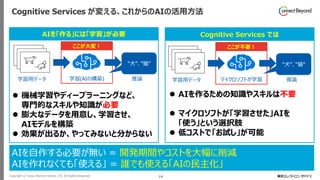 Copyright © Tokyo Electron Device LTD. All Rights Reserved. 14
Cognitive Services が変える、これからのAIの活用方法
Cognitive Services では
⚫ 機械学習やディープラーニングなど、
専門的なスキルや知識が必要
⚫ 膨大なデータを用意し、学習させ、
AIモデルを構築
⚫ 効果が出るか、やってみないと分からない
AIを「作る」には「学習」が必要
学習用データ 学習(AIの構築)
ここが大変！
“犬”、“猫”
推論 学習用データ マイクロソフトが学習
ここが不要！
“犬”、“猫”
推論
⚫ AIを作るための知識やスキルは不要
⚫ マイクロソフトが「学習させた」AIを
「使う」という選択肢
⚫ 低コストで「お試し」が可能
AIを自作する必要が無い = 開発期間やコストを大幅に削減
AIを作れなくても「使える」 = 誰でも使える「AIの民主化」
 
