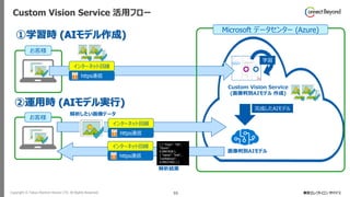 Copyright © Tokyo Electron Device LTD. All Rights Reserved. 55
お客様
インターネット回線
Microsoft データセンター (Azure)
学習
Custom Vision Service
(画像判別AIモデル 作成)
https通信
お客様
解析したい画像データ
解析結果
[ { “Class": “OK",
“Score":
0.9997838 },
{ "name": "trek",
"confidence":
0.09037602 } ]
インターネット回線
https通信
インターネット回線
https通信
完成したAIモデル
①学習時 (AIモデル作成)
②運用時 (AIモデル実行)
画像判別AIモデル
Custom Vision Service 活用フロー
 