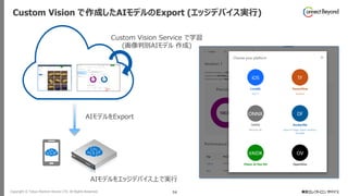 Copyright © Tokyo Electron Device LTD. All Rights Reserved. 56
Custom Vision で作成したAIモデルのExport (エッジデバイス実行)
Custom Vision Service で学習
(画像判別AIモデル 作成)
AIモデルをエッジデバイス上で実行
AIモデルをExport
 