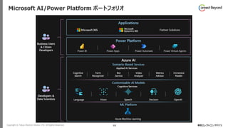 Copyright © Tokyo Electron Device LTD. All Rights Reserved. 68
Microsoft AI/Power Platform ポートフォリオ
 