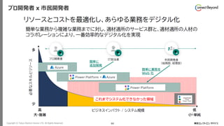 Copyright © Tokyo Electron Device LTD. All Rights Reserved. 80
プロ開発者 x 市民開発者
 