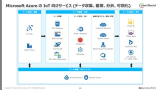 Copyright © Tokyo Electron Device LTD. All Rights Reserved. 83
Microsoft Azure の IoT 向けサービス (データ収集、蓄積、分析、可視化)
 