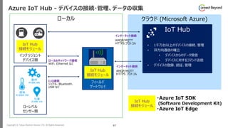 Copyright © Tokyo Electron Device LTD. All Rights Reserved. 87
ローカル クラウド (Microsoft Azure)
IoT Hub
• 1千万台以上のデバイスの接続、管理
• 双方向通信の確立
• デバイスからのデータ受信
• デバイスに対するコマンド送信
• デバイスの登録、認証、管理
フィールド
ゲートウェイ
ローレベル
センサー類
インテリジェント
デバイス類
インターネット接続
AMQP/MQTT
HTTPS プロトコル
I/O通信
シリアル、Bluetooth、
USB など
ローカルネットワーク通信
WiFi、Ethernet など
インターネット接続
AMQP/MQTT
HTTPS プロトコル
IoT Hub
接続モジュール
IoT Hub
接続モジュール
IoT Hub
接続モジュール
・Azure IoT SDK
(Software Development Kit)
・Azure IoT Edge
Azure IoT Hub - デバイスの接続・管理、データの収集
 