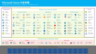 Azure Datacenter Infrastructure
Microsoft Azure の全体像
主な製品のブロック図、Azure は 100 以上の製品/サービスを提供しています！
Azure
Backup
Site
Recovery
Azure
Monitor
Azure
Policy
Azure
Bluepirnts
Log
Analytics
Azure
Migrate
Databox
Family
Compute Storage Networking
Linux
Virtual
Machine
Compute/Containers Web/Mobile DevOps/Developer
Container
Instance
Functions
Service Fabric
Integration IoT Data Services
Service Bus Event Grid
Logic Apps
API
Management
Management Platform as a Services (PaaS) Security
Infrastructure as a Services (IaaS)
Disk
Storage
Managed
Disks
Windows
Virtual
Machines
Express
Route
Load
Balancer
Azure
Firewall
Virtual
WAN
Network
Watcher
Virtual
Network
VPN
Gateway
Media Services
Content Delivery
Network
Media/CDN
Cognitive
Services
IoT Hub
Stream
Analytics
Role- based
access control
Azure
Digital Twins
Time Series
Insights
IoT Central
IoT Edge
Bot
Services
SQL Data
Warehouse
Azure
Databricks
HDInsight
AI
Machine
Learning Studio
Machine
Learning Service
Azure
Search
Analytics
Data Lake
Storage Gen2
Mobile Apps
Web Apps Logic Apps API Apps
Notification
Hubs
SignalR
Service
Application
Insights
Lab
Services
Azure DevOps
SDK
SQL
Database
Data Factory
Database for
MySQL Cosmos DB
Database for
PostgreSQL
Database for
MariaDB
Database
Migration Service
Azure Cache
for Redis
Azure AD
Key Vault
Security
Center
DDoS
Protection
Multi-Factor
Authentication
Azure ATP
Azure AD for
Domain Services
Azure AD
B2C
Cost
Management
Video Indexer
Content
Protection
Kubernetes
Service
SQL Data
Warehouse
Table
Storage
Microsoft Azure のすべてのサービス 一覧 = https://azure.microsoft.com/ja-jp/services/
 