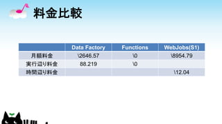 料金比較
Data Factory Functions WebJobs(S1)
月額料金 2646.57 0 8954.79
実行辺り料金 88.219 0
時間辺り料金 12.04
 