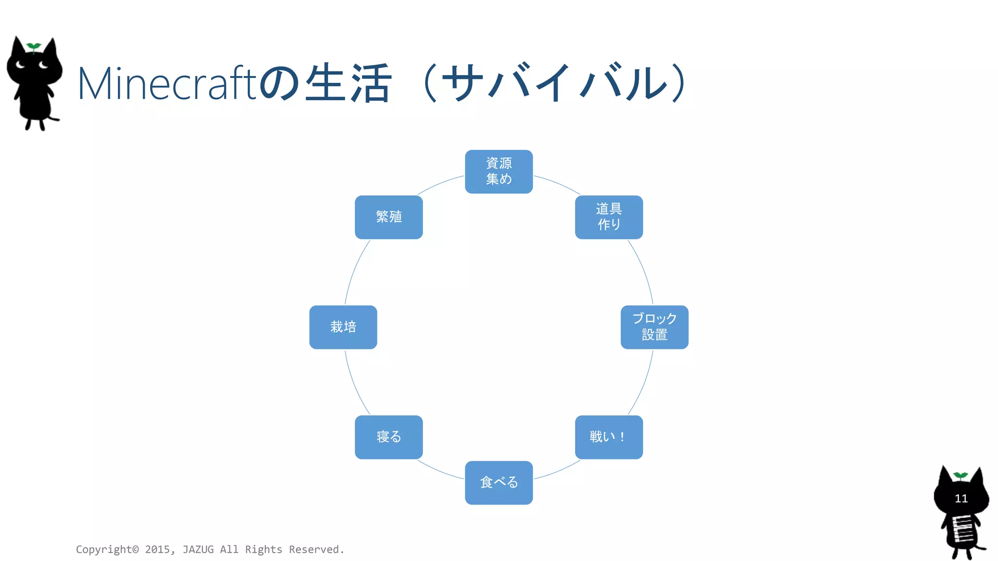 Minecraftの生活（サバイバル）
資源
集め
道具
作り
ブロック
設置
戦い！
食べる
寝る
栽培
繁殖
Copyright© 2015, JAZUG All Rights Reserved.
11
 