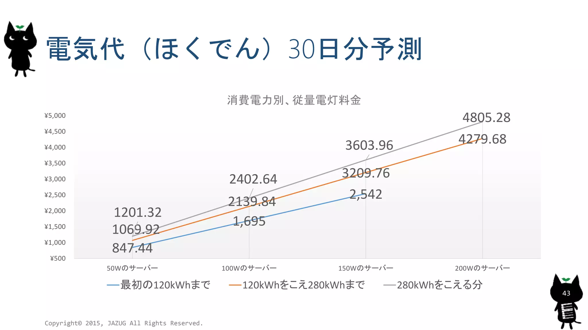 電気代（ほくでん）30日分予測
847.44
1,695
2,542
1069.92
2139.84
3209.76
4279.68
1201.32
2402.64
3603.96
4805.28
¥500
¥1,000
¥1,500
¥2,000
¥2,500
¥3,000
¥3,500
¥4,000
¥4,500
¥5,000
50Wのサーバー 100Wのサーバー 150Wのサーバー 200Wのサーバー
消費電力別、従量電灯料金
最初の120kWhまで 120kWhをこえ280kWhまで 280kWhをこえる分
Copyright© 2015, JAZUG All Rights Reserved.
43
 