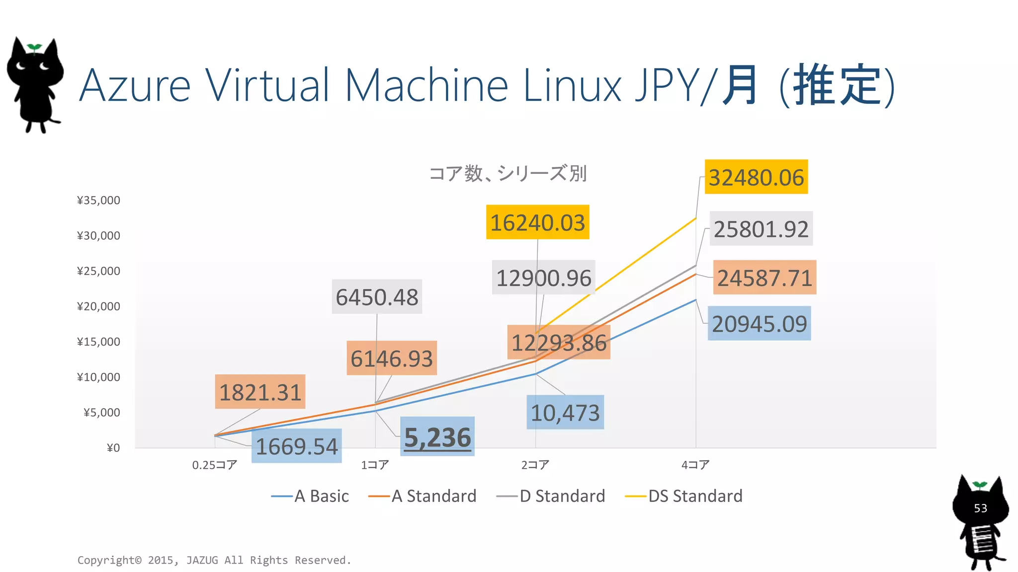 Azure Virtual Machine Linux JPY/月 (推定)
1669.54 5,236
10,473
20945.09
1821.31
6146.93
12293.86
24587.71
6450.48
12900.96
25801.9216240.03
32480.06
¥0
¥5,000
¥10,000
¥15,000
¥20,000
¥25,000
¥30,000
¥35,000
0.25コア 1コア 2コア 4コア
コア数、シリーズ別
A Basic A Standard D Standard DS Standard
Copyright© 2015, JAZUG All Rights Reserved.
53
 