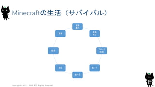 Minecraftの生活（サバイバル）
資源
集め
道具
作り
ブロック
設置
戦い！
食べる
寝る
栽培
繁殖
Copyright© 2015, JAZUG All Rights Reserved.
11
 