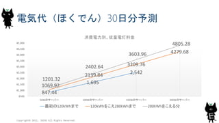 電気代（ほくでん）30日分予測
847.44
1,695
2,542
1069.92
2139.84
3209.76
4279.68
1201.32
2402.64
3603.96
4805.28
¥500
¥1,000
¥1,500
¥2,000
¥2,500
¥3,000
¥3,500
¥4,000
¥4,500
¥5,000
50Wのサーバー 100Wのサーバー 150Wのサーバー 200Wのサーバー
消費電力別、従量電灯料金
最初の120kWhまで 120kWhをこえ280kWhまで 280kWhをこえる分
Copyright© 2015, JAZUG All Rights Reserved.
43
 