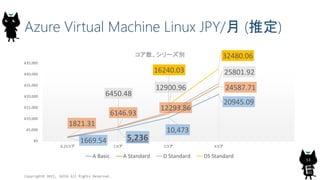 Azure Virtual Machine Linux JPY/月 (推定)
1669.54 5,236
10,473
20945.09
1821.31
6146.93
12293.86
24587.71
6450.48
12900.96
25801.9216240.03
32480.06
¥0
¥5,000
¥10,000
¥15,000
¥20,000
¥25,000
¥30,000
¥35,000
0.25コア 1コア 2コア 4コア
コア数、シリーズ別
A Basic A Standard D Standard DS Standard
Copyright© 2015, JAZUG All Rights Reserved.
53
 