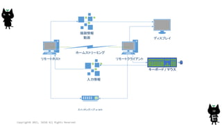 Copyright© 2015, JAZUG All Rights Reserved.
30
リモートホスト リモートクライアント
スイッチングハブ or WiFi
ホームストリーミング
描画情報
動画 ディスプレイ
キーボード / マウス
入力情報
 