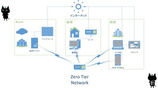 NVサーバー
自宅PC ノートPC
ルーター
テザリング
Zero Tier
Network
ファイアウォール
スマートフォン
インターネット
 