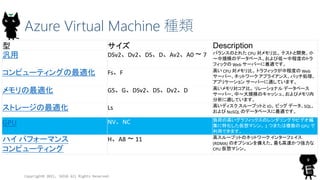 Azure Virtual Machine 種類
型 サイズ Description
汎用 DSv2、Dv2、DS、D、Av2、A0 ～ 7 バランスのとれた CPU 対メモリ比。 テストと開発、小
～中規模のデータベース、および低～中程度のトラ
フィックの Web サーバーに最適です。
コンピューティングの最適化 Fs、F 高い CPU 対メモリ比。 トラフィックが中程度の Web
サーバー、ネットワーク アプライアンス、バッチ処理、
アプリケーション サーバーに適しています。
メモリの最適化 GS、G、DSv2、DS、Dv2、D 高いメモリ対コア比。 リレーショナル データベース
サーバー、中～大規模のキャッシュ、およびメモリ内
分析に適しています。
ストレージの最適化 Ls 高いディスク スループットと IO。 ビッグ データ、SQL、
および NoSQL のデータベースに最適です。
GPU NV、NC 負荷の高いグラフィックスのレンダリングやビデオ編
集に特化した仮想マシン。 1 つまたは複数の GPU で
利用できます。
ハイ パフォーマンス
コンピューティング
H、A8 ～ 11 高スループットのネットワーク インターフェイス
(RDMA) のオプションを備えた、最も高速かつ強力な
CPU 仮想マシン。
Copyright© 2015, JAZUG All Rights Reserved.
8
 