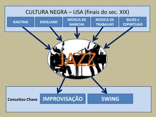 CULTURA NEGRA – USA (finais do sec. XIX)MÚSICA DE MARCHADIXIELANDRAGTIMEMÚSICA DE TRABALHOBLUES e ESPIRITUAISJAZZConceitos-ChaveIMPROVISAÇÃOSWING