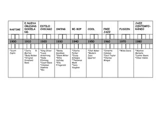 Cuadro cronológico del Jazz
           E.NUEVA                                                                                                  JAZZ
           ORLEANS         ESTILO                                                                                   CONTEMPO-
 RAGTIME   DIXIELA         CHICAGO        SWING           BE-BOP       COOL          FREE            FUSION         RÁNEO
           ND                                                                        JAZZ


 1900      1910            1920           1930            1940         1950          1960            1970           1980


 *Scott    *Jerry     R.   *King Oliver   *Benny          *Charlie     *Chet Baker   *Ornette        *Miles Davis   *Wynton
 Joplin    Morton          *Louis         Goodman         Parker       *Modern       Coleman                        Marsalis
           *Budy Bolden    Armstrong      *Glenn Miller   *Dizzy       Jazz          *Cecil Taylor                  *Lester Bowie
           *Original       *Duke          *Billie         Gillespie    Quartet       *Charles                       *Omar Hakim
           Dixieland       Ellintong      Holliday        *Thelonius                 Mingus
           Band            *Count Basie   *Ella           Monk
                           *Coleman       Fitzgerald      *Sara
                           Hawkins                        Vaughan
                           *Bix
                           Beiderbecke
 