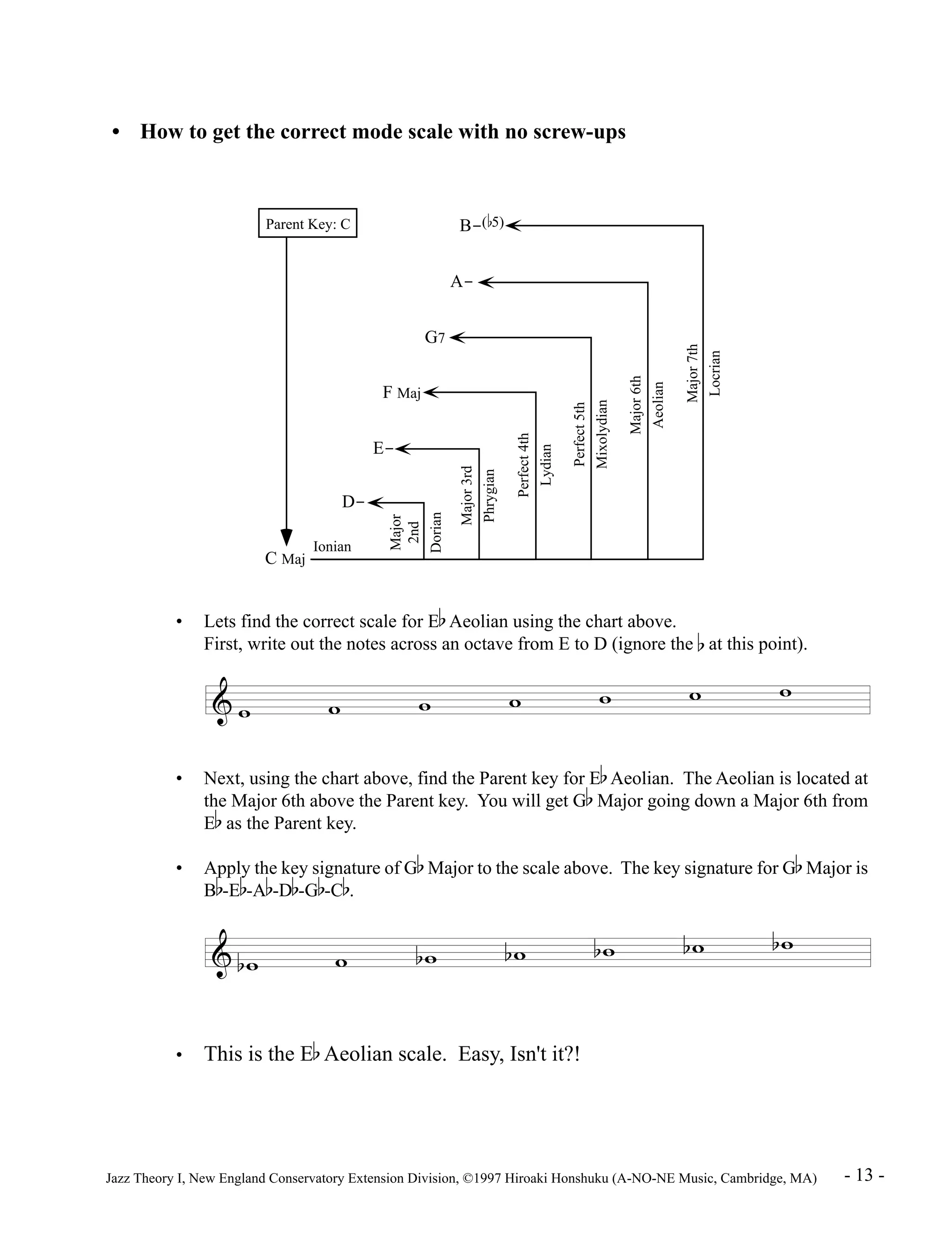 • How to get the correct mode scale with no screw-ups 
Parent Key: C 
C Maj 
D-E-F 
Maj 
G7 
A-B-( 
5) 
Major 
2nd 
Dorian 
Ionian 
Major 3rd 
Phrygian 
Perfect 4th 
Lydian 
Perfect 5th 
Mixolydian 
Major 6th 
Aeolian 
Major 7th 
Locrian 
• Lets find the correct scale for Eb Aeolian using the chart above. 
First, write out the notes across an octave from E to D (ignore the b at this point). 
& w w w w w w w 
• Next, using the chart above, find the Parent key for Eb Aeolian. The Aeolian is located at 
the Major 6th above the Parent key. You will get Gb Major going down a Major 6th from 
Eb as the Parent key. 
• Apply the key signature of Gb Major to the scale above. The key signature for Gb Major is 
Bb-Eb-Ab-Db-Gb-Cb. 
& bw w bw bw bw bw bw 
• This is the Eb Aeolian scale. Easy, Isn't it?! 
Jazz Theory I, New England Conservatory Extension Division, ©1997 Hiroaki Honshuku (A-NO-NE Music, Cambridge, MA) - 13 - 
 
