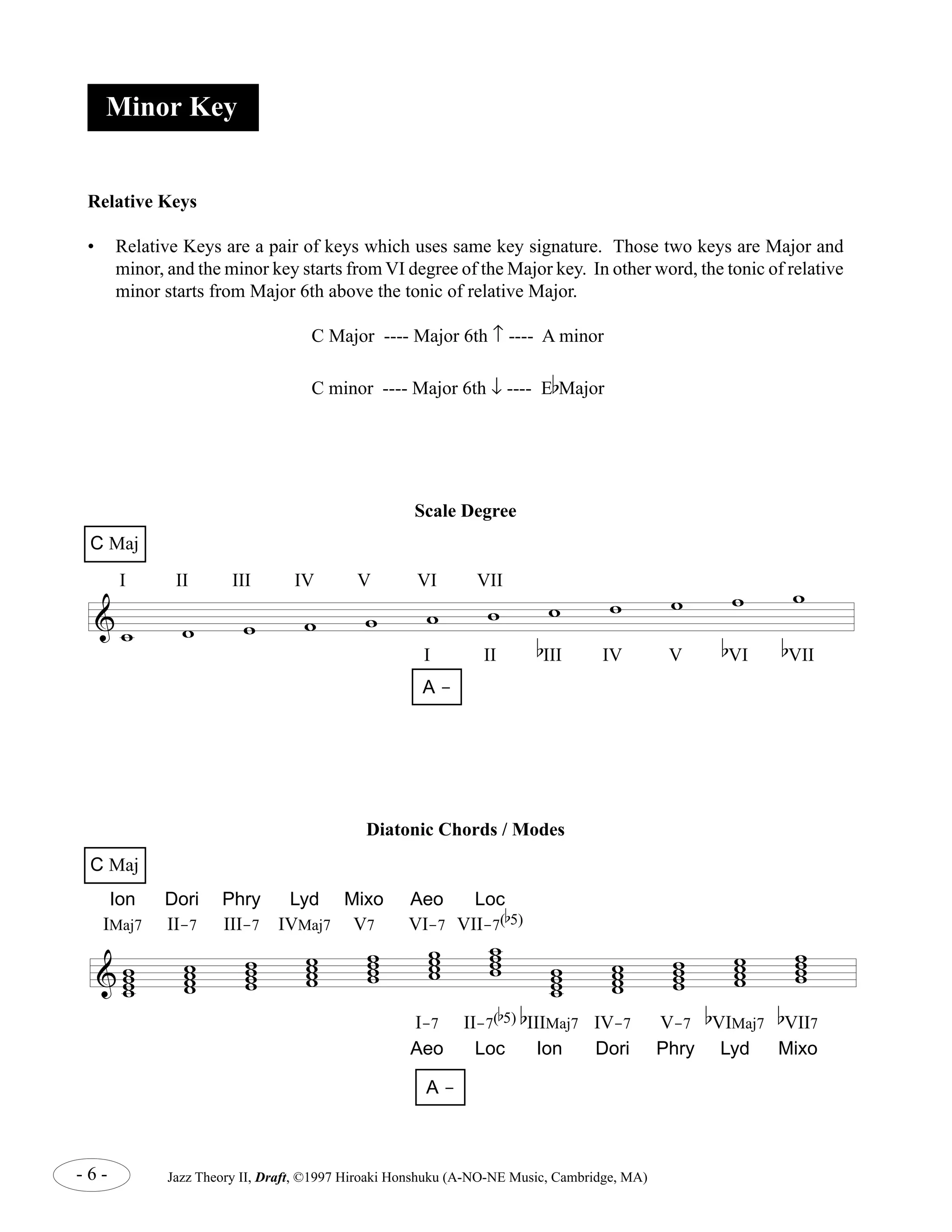& w ww w 
w ww w 
w www 
ww ww 
Scale Degree 
Diatonic Chords / Modes 
ww ww 
ww ww 
ww ww 
w ww w 
w ww w 
b 
5) b 
- 6 - Jazz Theory II, Draft, ©1997 Hiroaki Honshuku (A-NO-NE Music, Cambridge, MA) 
w www 
ww ww 
ww ww 
Minor Key 
Relative Keys 
• Relative Keys are a pair of keys which uses same key signature. Those two keys are Major and 
minor, and the minor key starts from VI degree of the Major key. In other word, the tonic of relative 
minor starts from Major 6th above the tonic of relative Major. 
C Major ---- Major 6th ↑ ---- A minor 
C minor ---- Major 6th ↓ ---- EbMajor 
& w w w w w w w w w I II III IV V VI VII w w w 
I II b 
III IV V 
b 
VI 
b 
VII 
C Maj 
A - 
Ion Dori Phry Lyd Mixo Aeo Loc 
IMaj7 II-7 III-7 IVMaj7 V7 VI-7 VII-7( 
b 
5) 
I-7 II-7( 
IIIMaj7 IV-7 V-7 
b 
VIMaj7 
b 
VII7 
Aeo Loc Ion Dori Phry Lyd Mixo 
C Maj 
A - 
 