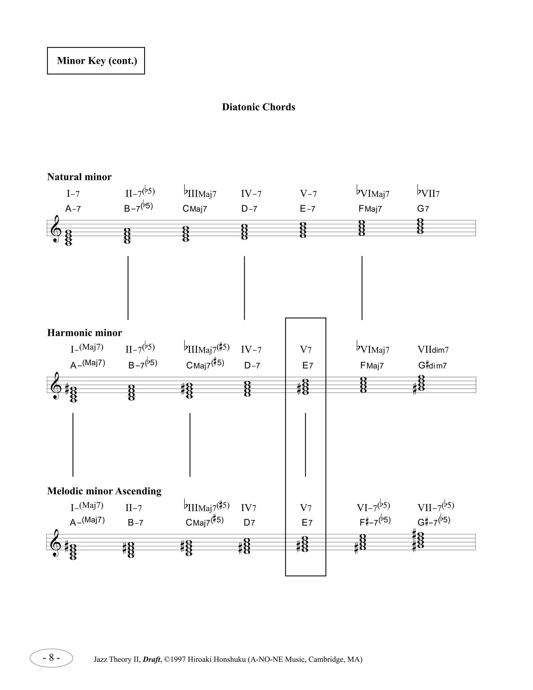 & 
w www 
w www 
w ww w 
w ww w 
w www 
ww ww 
# w ww w 
# w www 
# w ww w 
- 8 - Jazz Theory II, Draft, ©1997 Hiroaki Honshuku (A-NO-NE Music, Cambridge, MA) 
ww ww 
A-7 B-7( 
b 
5) CMaj7 D-7 E-7 FMaj7 G7 
& 
w ww w 
# 
w www 
# w ww w 
# 
ww ww 
# 
ww ww 
## 
A-(Maj7) B-7 CMaj7( 
# 
5) D7 E7 F 
# 
-7( 
b 
5) G 
# 
-7( 
b 
5) 
& 
w www 
# 
w www 
w ww w 
w www# 
ww ww 
ww ww 
# 
A-(Maj7) B-7( 
b 
5) CMaj7( 
# 
5) D-7 E7 FMaj7 G 
# 
dim7 
Minor Key (cont.) 
Diatonic Chords 
Harmonic minor 
I-(Maj7) II-7( 
b 
5) b 
IIIMaj7( 
# 
5) IV-7 V7 
b 
VIMaj7 VIIdim7 
Natural minor 
I-7 II-7( 
b 
5) b 
IIIMaj7 IV-7 V-7 
b 
VIMaj7 
b 
VII7 
Melodic minor Ascending 
I-(Maj7) II-7 
b 
IIIMaj7( 
# 
5) IV7 V7 VI-7( 
b 
5) VII-7( 
b 
5) 
 