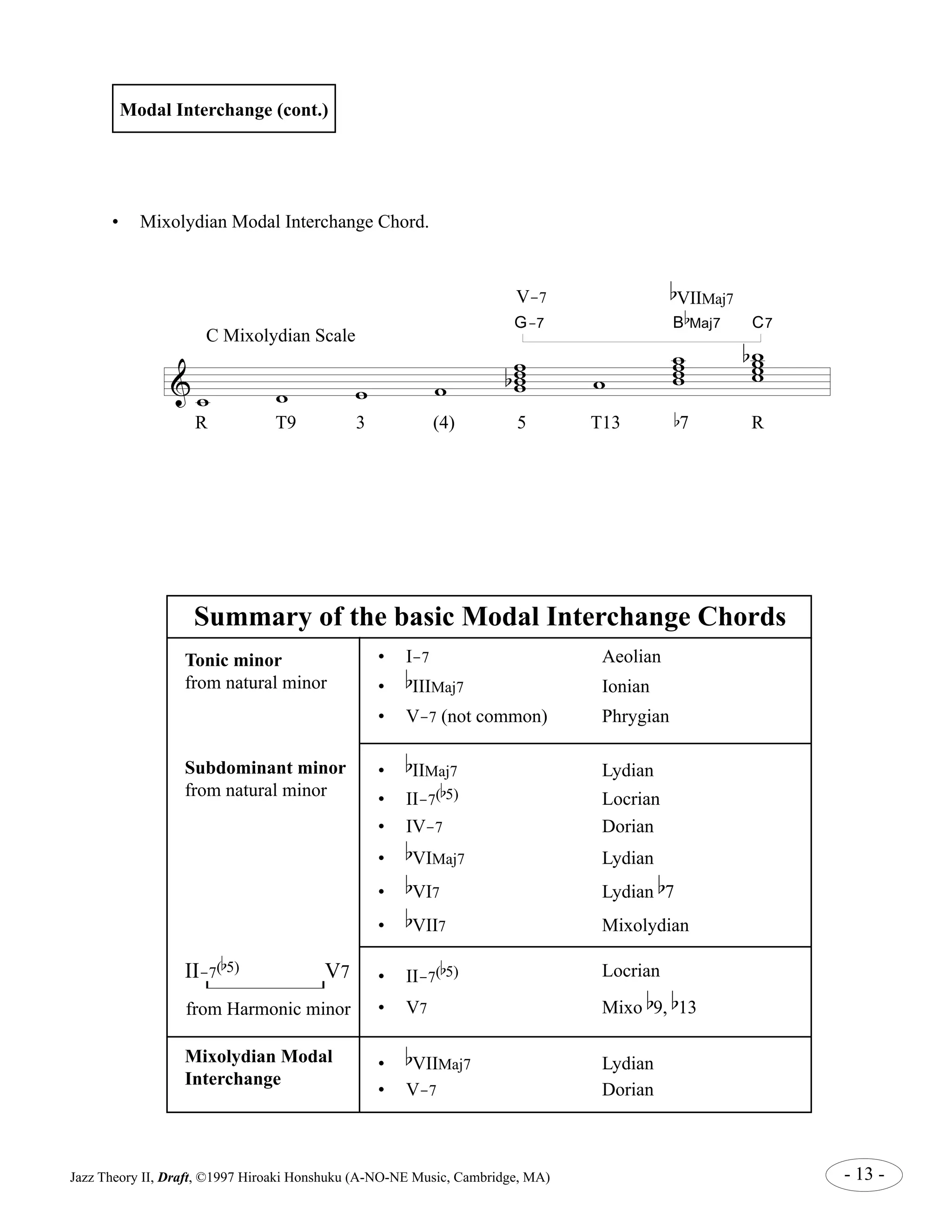 Modal Interchange (cont.) 
• Mixolydian Modal Interchange Chord. 
C Mixolydian Scale 
& 
w w w w 
V-7 
b 
VIIMaj7 
G-7 B 
ww ww 
b w 
ww ww 
b 
Maj7 C7 
ww ww 
b 
R T9 3 (4) 5 T13 b7 R 
Summary of the basic Modal Interchange Chords 
Tonic minor 
from natural minor 
Subdominant minor 
from natural minor 
b 
5) V7 
II-7( 
from Harmonic minor 
• I-b 
7 Aeolian 
• 
IIIMaj7 Ionian 
• V-7 (not common) Phrygian 
• 
b 
IIMaj7 Lydian 
• II-7( 
b 
5) Locrian 
• IV-7 Dorian 
b 
• 
VIMaj7 Lydian 
• 
b 
VI7 Lydian 
b 
7 
• 
b 
VII7 Mixolydian 
• II-7( 
b 
5) Locrian 
• V7 Mixo 
b 
9, 
b 
13 
• 
b 
VIIMaj7 Lydian 
• V-7 Dorian 
Mixolydian Modal 
Interchange 
Jazz Theory II, Draft, ©1997 Hiroaki Honshuku (A-NO-NE Music, Cambridge, MA) - 13 - 
 