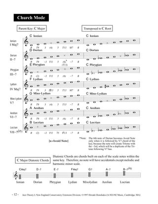 Church Mode 
Ionian 
I Maj7 
Dorian 
II-7 
Parent Key: C Major Transposed to C Root 
Phrygian 
III-7 
Lydian 
IV Maj7 
Mixo-Lydian 
V7 
Aeolian 
VI-7 
Locrian 
& 
& 
& 
& 
& 
& 
& 
C Ionian 
w w w À w w w w 
R T9 3 (4) 5 T13 M7 R 
D Dorian 
w w À w w 
w w w * 
R T9 -3 T11 5 (6) -7 R 
E Phrygian 
w À w w w (T13) w À 
w w 
R (2) -3 T11 5 (6) -7 R 
F Lydian 
w w w w w w w w 
R T9 3 T 
#11 5 T13 M7 R 
G Mixo-Lydian 
w w w À w w w w 
R T9 3 (4) 5 T13 -7 R 
A Aeolian 
w w w w w À w w 
R T9 -3 T11 5 (6) w -w 7 w 
R 
B w Locrian À w w w R (2) -3 T11 
b 
5 T 
b 
13 -7 R 
[x=Avoid Note] 
C Ionian 
w w w À w w w w 
C Dorian 
w w bw w w À bw w 
C Phrygian 
w b À bw w w bw bw w 
C Lydian 
w w w #w w w w w 
C Mixo-Lydian 
w w w À w w w b w 
C Aeolian 
w w bw w w b À bw w 
C Locrian 
w b À bw w bw bw bw w 
VII-7(b5) 
C Major Diatonic Chords 
& 
CMaj7 
w www 
D-7 
w www 
Diatonic Chords are chords built on each of the scale notes within the 
same key. Therefore, no note will have accidentals except melodic and 
harmonic minor scale. 
E-7 
w www 
FMaj7 ww ww 
*Note: The 6th note of Dorian becomes Avoid Note 
only when it is followed by V7 chord of the 
key, because the note will create Tritone with 
the -3rd, which will be a duplicate of the Tri-tone 
G7 ww ww 
following V7 has. 
A-7 ww ww 
b 
B-7( 
ww ww 
5) Ionian Dorian Phrygian Lydian Mixolydian Aeolian Locrian 
- 12 - Jazz Theory I, New England Conservatory Extension Division, ©1997 Hiroaki Honshuku (A-NO-NE Music, Cambridge, MA) 
 