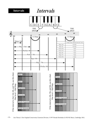 C D E F G A B (C) 
Major 2nd No Spot 
Mjor 3rd No Spot 
Perfect 4th 1 Spot 
Perfect 5th 1 Spot 
Major 6th 1 Spot 
Major 7th 1 Spot 
Perfect 8th 2 Spots 
Perfect 
Augmented 
diminished 
THE 
SPOT 
1/2 Step 
C Major Scale Starting from the Tonic 
Double Augmented 
double diminished 
Intervals 
THE 
SPOT 
1/2 Step 
Intervals 
Major 2nd 
Major 3rd 
Perfect 4th 
Perfect 5th 
Major 6th 
Major 7th 
Perfect 8th 
Major 
minor 
Augmented 
diminished 
Double Augmented 
double diminished 
If the interval is 2nd, 3rd, 6th, and 7th, use this chart. 
One level = Half Step 
If the interval is 4th, 5th, and 8th, use this chart. 
One level = Half Step 
- 6 - Jazz Theory I, New England Conservatory Extension Division, ©1997 Hiroaki Honshuku (A-NO-NE Music, Cambridge, MA) 
 
