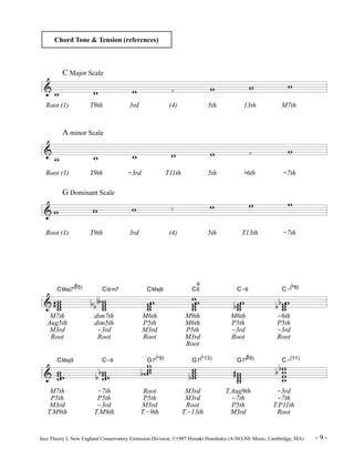 Chord Tone & Tension (references) 
C Major Scale 
& w w w À w w w 
Root (1) T9th 3rd (4) 5th 13th M7th 
A minor Scale 
& 
w w w w w À w 
Root (1) T9th -3rd T11th 5th b6th -7th 
G Dominant Scale 
& w w w À w w w 
Root (1) T9th 3rd (4) 5th T13th -7th 
& 
CMaj7( 
# 
5) 
w www 
# 
Cdim7 
w www 
bbº 
CMaj6 
w 
ww 
w C 
96 
w ww 
ww 
C-6 
w 
w ww 
b 
b 
C-( 
6) 
w 
w ww 
bb 
M7th dim7th M6th M9th M6th -6th 
Aug5th dim5th P5th M6th P5th P5th 
M3rd -3rd M3rd P5th -3rd -3rd 
Root Root Root M3rd Root Root 
& 
CMaj9 
w w 
ww 
C-9 
bbww 
w w 
ww 
b 
G7( 
w 
9) b 
wRoot 
G7( 
b 
13) 
w www 
b 
G7( 
# 
9) 
w www 
# 
C-(11) 
w 
ww w 
bb 
M7th -7th Root M3rd T.Aug9th -3rd 
P5th P5th P5th M3rd -7th -7th 
M3rd -3rd M3rd Root P5th T.P11th 
T.M9th T.M9th T.-9th T.-13th M3rd Root 
Jazz Theory I, New England Conservatory Extension Division, ©1997 Hiroaki Honshuku (A-NO-NE Music, Cambridge, MA) - 9 - 
 