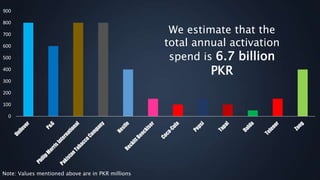 0
100
200
300
400
500
600
700
800
900
Note: Values mentioned above are in PKR millions
We estimate that the
total annual activation
spend is 6.7 billion
PKR
 
