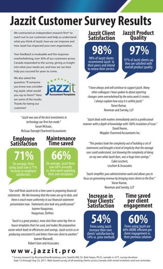 Jazzit Customer Survey Results
     We contracted an independant research rm* to                        Jazzit Client                  Jazzit Product
     reach out to our customers and help us understand
     what you think of Jazzit, how we can improve and
                                                                         Satisfaction                      Quality

                                                                            98%                               97%
     how Jazzit has impacted your own organization.

     Your feedback is invaluable and the response
     overhwhelming; over 30% of our customers across                       98% of Jazzit clients         97% of Jazzit clients say
     Canada responded to the survey, giving us insight                    recommend Jazzit to             they are satis ed with
     into what your needs are, and how we can best                       their peers and intend           overall product quality
                                                                         to renew their service.
     help you succeed for years to come.

     We also asked the
     question: “If someone
     you knew was consider-                                              “I have always and will continue to support jazzit. Many
     ing Jazzit, what would
                                                                             other colleagues I have spoken to about reporting
     you say to them?” Here
                                                                         changes seem overwhelmed by the extra work it creates.
     are some of the results.
                                                                               I always explain how easy it is within jazzit.”
     Thanks for being our
                                                                                               Varun Kumar,
     customer!
                                                                                         Newman and Sversky, LLP
           “ Jazzit was one of the best investments in
                                                                       “Jazzit deals with matters immediately and in a professional
                 technology our rm has made.”
                                                                     manner-with a depth of knowledge with 100% resolution of issue.”
                         Susan McIsaac,
                                                                                              David Hoene,
           McIsaac Darragh Chartered Accountants
                                                                                   Weppler Chartered Accountants Inc.
   Employee                        Maintenance
  Satisfaction                      Time saved                           “This product took the complexity out of building a set of
                                                                       statements and brought a level of simplicity that the average

     71%
    On average, rms
                                        66%
                                   On average, Jazzit rms
                                                                       user could understand. Just knowing the complexity of doing
                                                                          on my own what Jazzit does, was a huge time savings.”
                                                                                              Colin Leschert,
 using Jazzit saw a 71%               save 66% annually                                   Leschert & Associates
  increase in employee             vs. time spent updating
       satisfaction.                 their own templates               “Jazzit simpli es your administration work and allows you to
                                                                     focus on generating revenue by bringing more clients to the rm.”
                                                                                               Varun Kumar,
                                                                                         Newman and Sversky, LLP
 “Our sta nds Jazzit to be a time saver in preparing nancial
statements. We like knowing that the notes are up to date, and           Increase in                      Time saved
   there is much more uniformity in our nancial statement
                                                                        Your Clients’                      per client
  presentation now. Statements also look very professional.”
                     Joanne Haagsman,
                                                                        Satisfaction                     engagement

                                                                            54%
                     Haagsman, DeVries

   “Jazzit is a great product, more slick than some big- rm in
  house templates that I've used, and makes le preparation                  Firms using Jazzit
                                                                                                             60%
                                                                                                         Firms using Jazzit are
easier which leads to e ciencies and savings. Jazzit assists us in         increase their own           60% MORE e cient per
producing consistent f/s and letters from one client to another.”       clients’ satisifaction by        client engagement vs.
                         Joanne Maxwell,                                54% vs. prior methods            their previous solution
                    Robert Gore and Associates

  w w w. j a z z i t. p ro
   * Survey research by BusinessOverBroadway.com, Seattle WA, Dr. Bob Hayes, Ph.D.; sample n=377, survey duration
     Sept 12 through Sep 23, 2011. Web based survey of all existing clients across Canada with email invitation and one reminder.
 