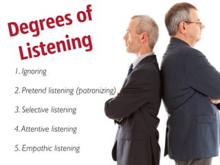 gr ees  of
De
 Lis ten ing
1. Ignoring

2. Pretend listening (patronizing)

3. Selective listening

4. Attentive listening

5. Empathic listening
 