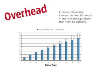 ver he ad   In reality, collaboration

O            involves overhead that results
             in less work being produced
             than might be expected.
 