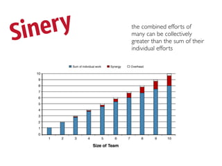 S ine ry   the combined efforts of
           many can be collectively
           greater than the sum of their
           individual efforts
 