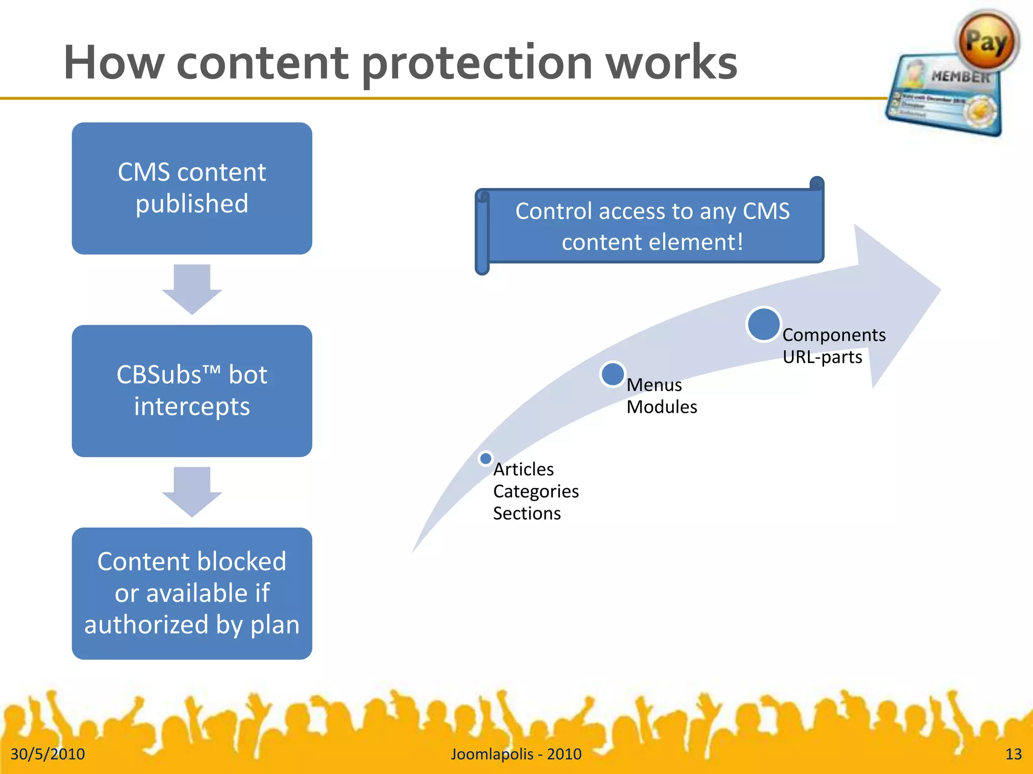 How content protection works30/5/2010Joomlapolis - 201013Control access to any CMS content element!