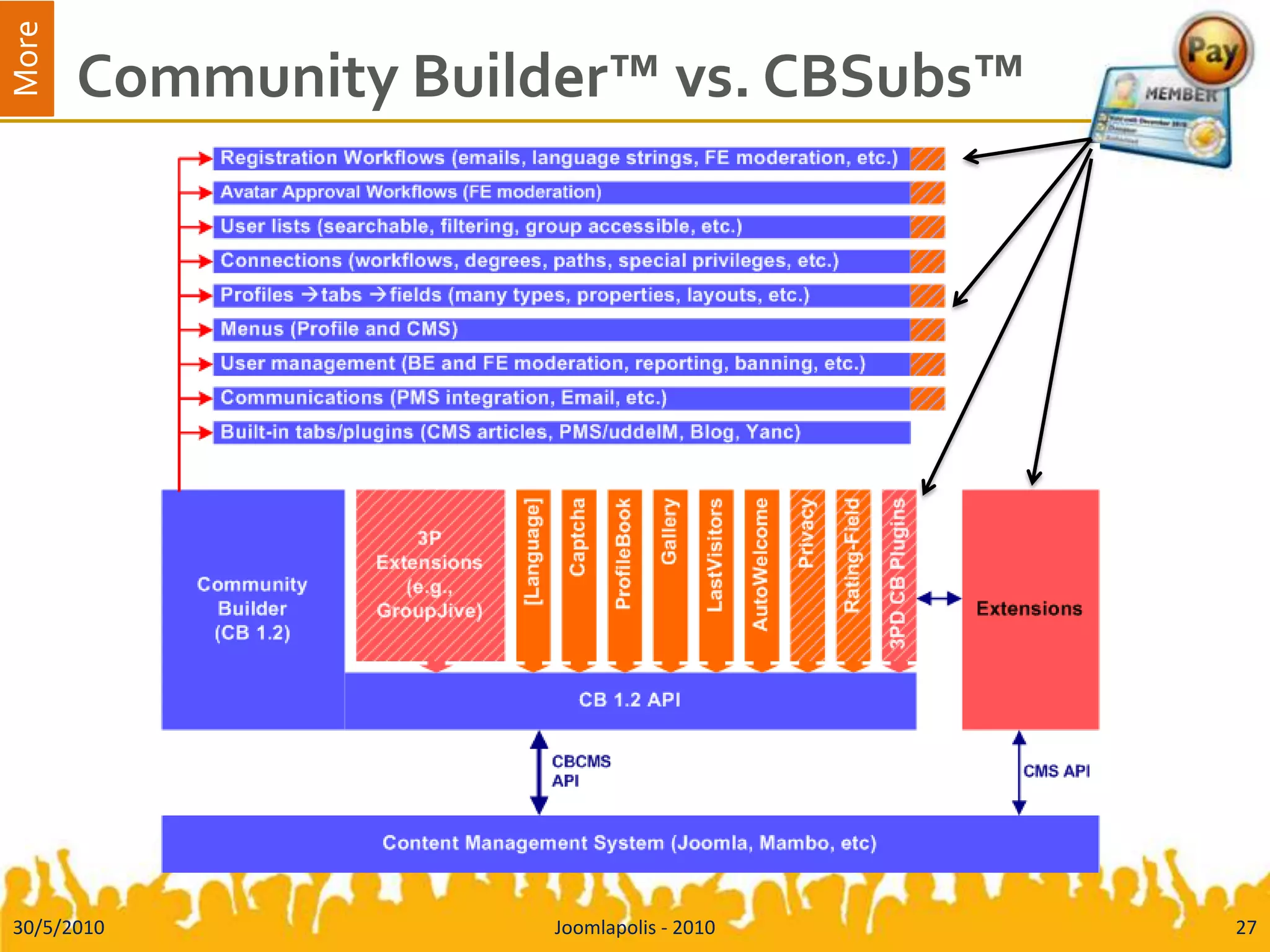 Community Builder™ vs. CBSubs™30/5/201027Joomlapolis - 2010