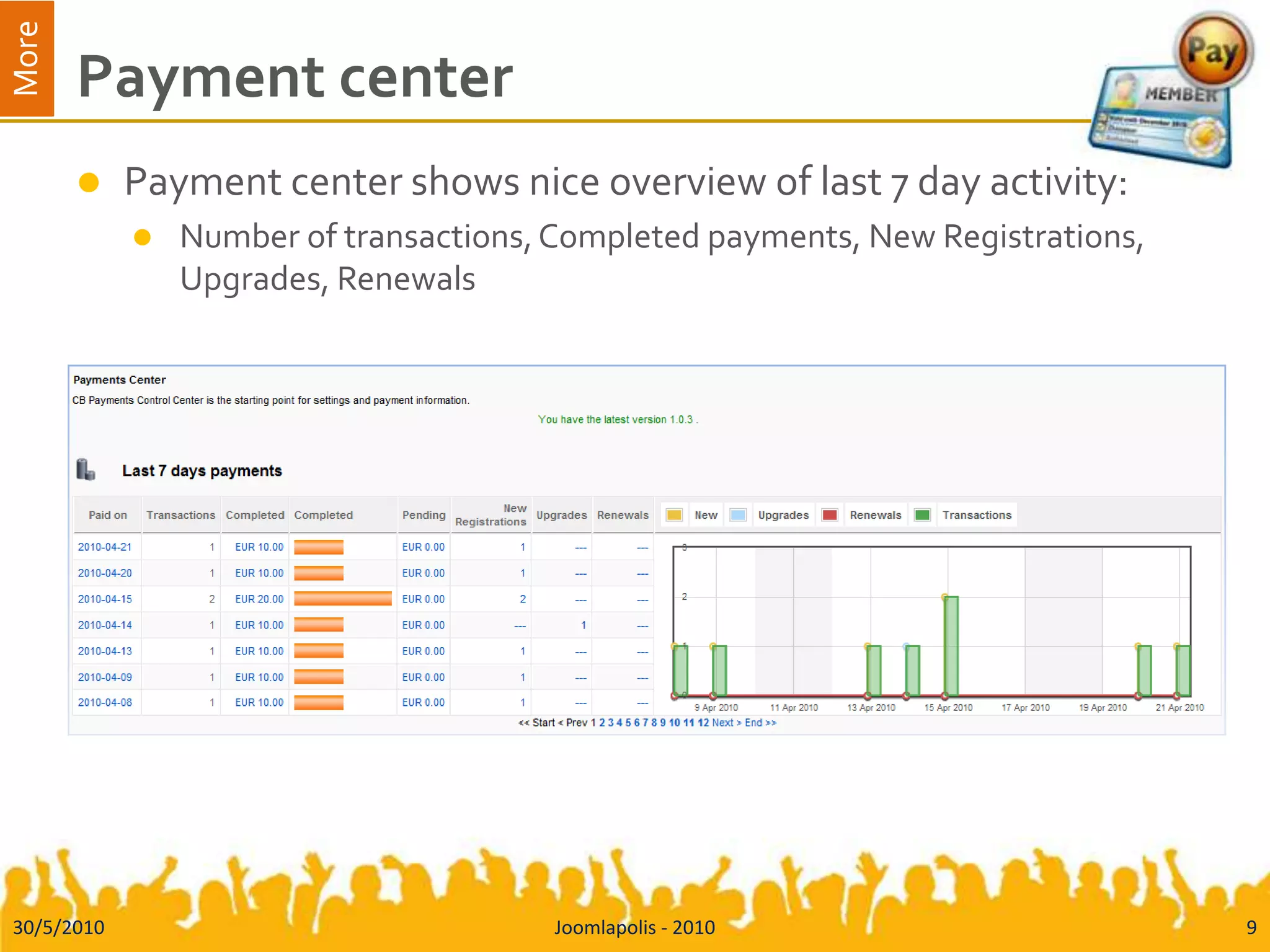 Payment centerPayment center shows nice overview of last 7 day activity:Number of transactions, Completed payments, New Registrations, Upgrades, Renewals30/5/2010Joomlapolis - 20109