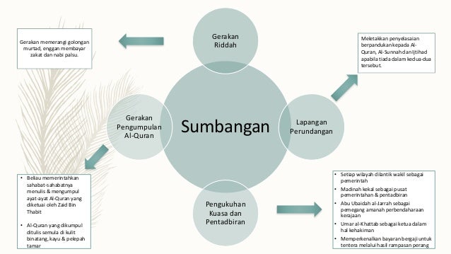 Ctu151 Perkembangan Tamadun Islam
