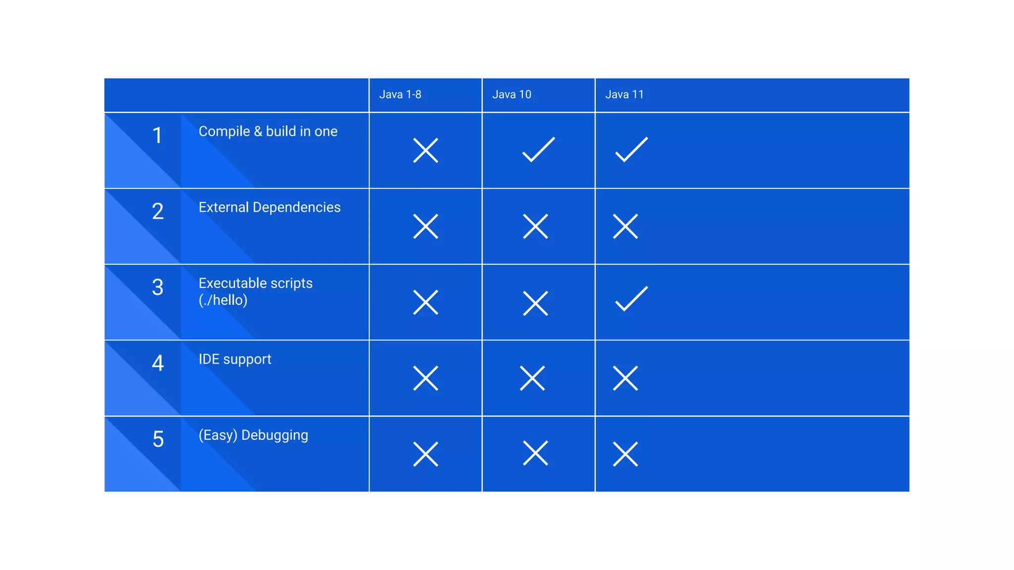 Java 1-8 Java 10 Java 11 1 Compile & build in one 2 External Dependencies 3 Executable scripts (./hello) 5 (Easy) Debugging 4 IDE support 