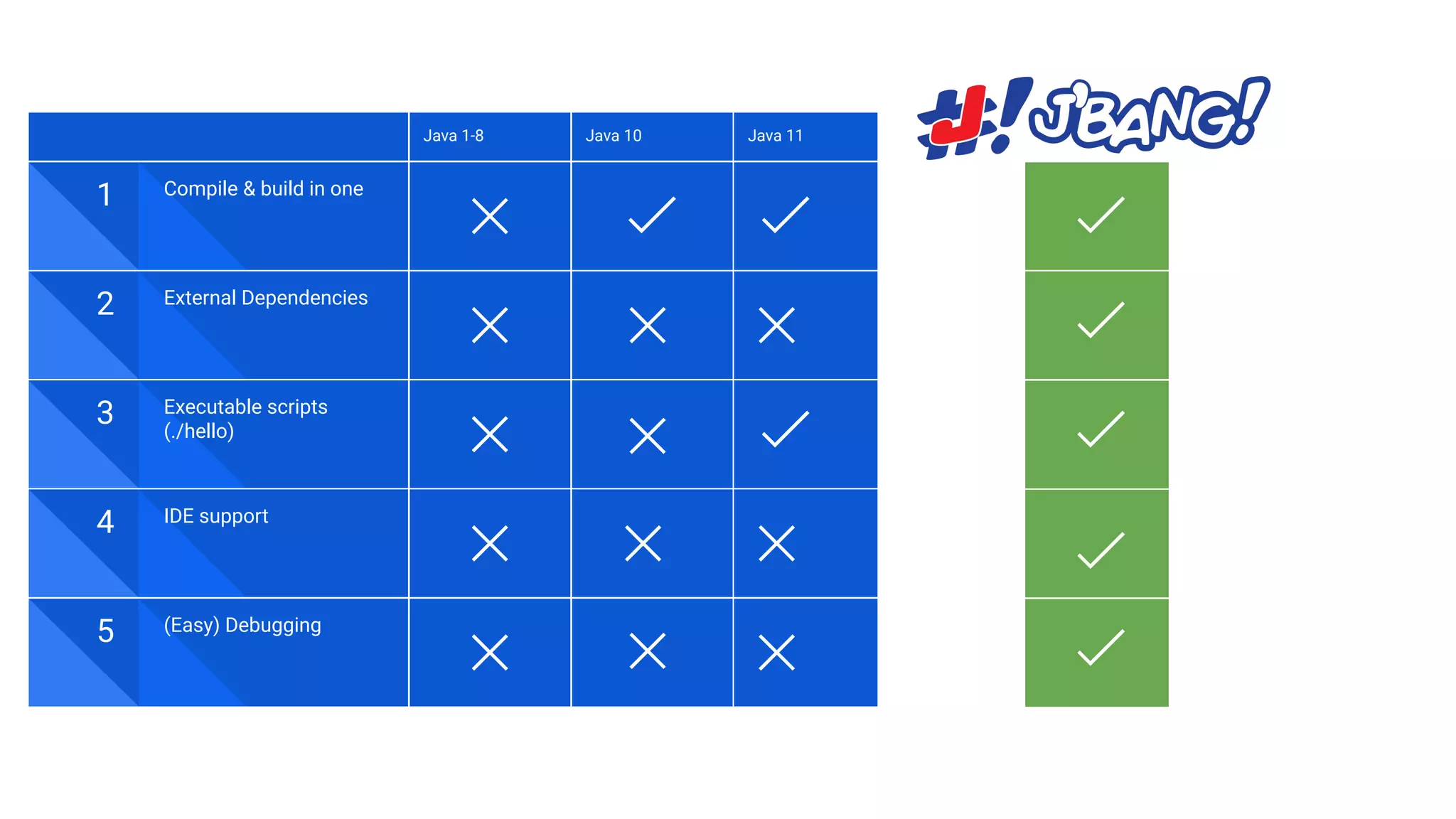 Java 1-8 Java 10 Java 11 1 Compile & build in one 2 External Dependencies 3 Executable scripts (./hello) 5 (Easy) Debugging 4 IDE support 