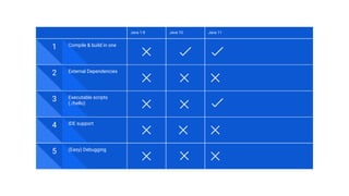 Java 1-8 Java 10 Java 11
1 Compile & build in one
2 External Dependencies
3 Executable scripts
(./hello)
5 (Easy) Debugging
4 IDE support
 