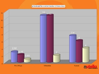 Nutella   Pâte à tartinet Carrefour   Crema choco



14                                         13
                                                      13

12




10


                                                                                 7,4
8

                                                                                        6
6

                                                                                            4
4
     2,92
             2,16                                                  2
2                     0,93


0
      Prix (750 gr)                          %Noisettes                            %cacao
 
