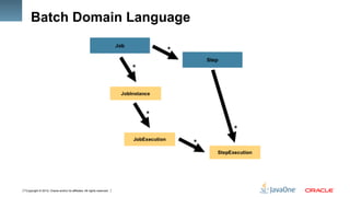 Copyright © 2012, Oracle and/or its affiliates. All rights reserved.7
Batch Domain Language
 
