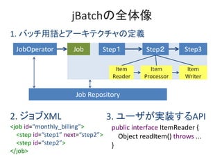 jBatchȫ
1. ХåZȥ`ƥζx
JobOperator Job
Item
Processor
Item
Writer
2. XML 3. `gװAPI
<job id=monthly_billing>
<step id=step1 next=step2>
<step id=step2>
</job>
Step Step Step3
Job Repository
Item
Reader
public interface ItemReader {
Object readItem() throws ...
}
 