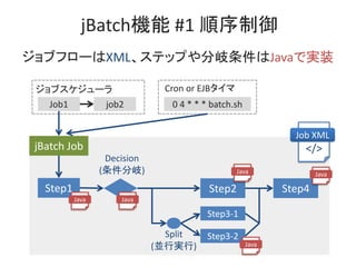 jBatchC #1 
֥`
Job1 job2
Cron or EJB
0 4 * * * batch.sh
jBatch Job
Step1 Step2 Step4
Decision
()
Step3-1
Step3-2Split
(KЌg)
Job XML
</>
֥ե`XMLƥåפJavaǌgװ
Java
Java Java
Java
Java
 