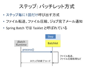 ƥå: Хååȷʽ
? ƥåךˣؤӳʽ
? եܞ͡եRs˥`֪ͨ
? Spring Batch Ǥ Tasklet ȺФƤ
Step
BatchletjBatch
Runtime
process()
ƥåפνK˥`
եܞ͡
եRsIʤ
 