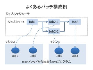 褯Хå
֥`
֥ͥåA Job1 Job2-1
Job2-2
Job3
ޥA
Job1 Job2 Job2 Job3
main᥽åɤʼޤJavaץ
ޥB
 