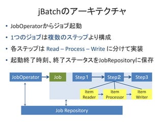 jBatchのアーキテクチャ
JobOperator Job
Item
Processor
Item
Writer
Step１ Step２ Step3
Job Repository
Item
Reader
• JobOperatorからジョブ起...