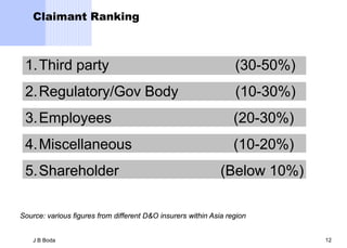 Claimant Ranking



 1. Third party                                                   (30-50%)
 2. Regulatory/Gov Body                                           (10-30%)
 3. Employees                                                     (20-30%)
 4. Miscellaneous                                                 (10-20%)
 5. Shareholder                                               (Below 10%)

Source: various figures from different D&O insurers within Asia region


    J B Boda                                                                 12
 