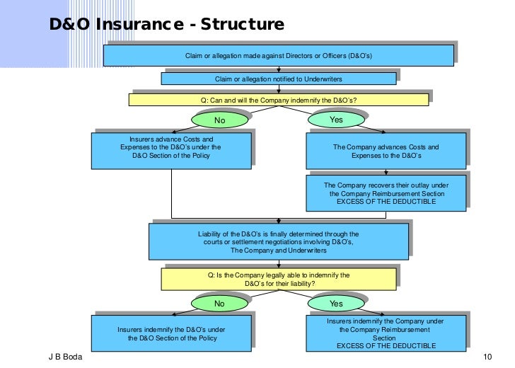 D&O Liability Insurance
